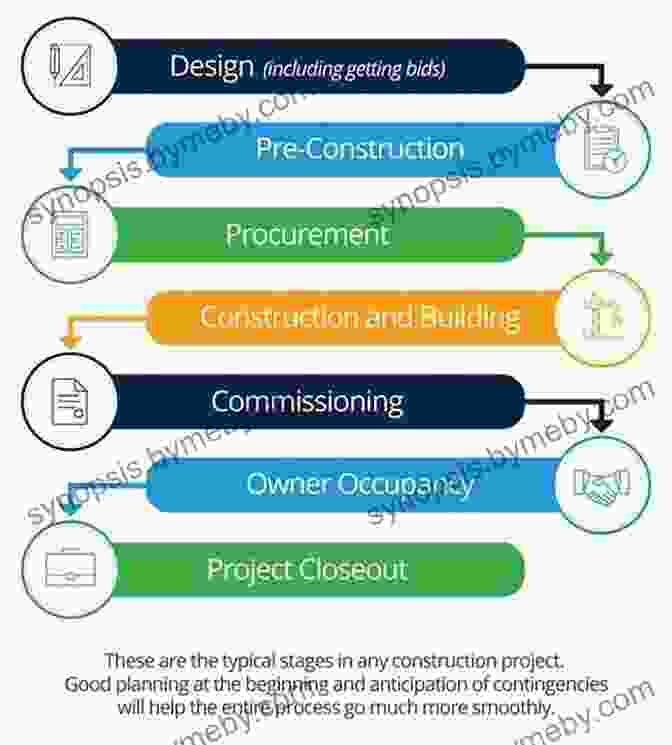 A Modern Construction Site Managed Using Robert C. Harris's Principles Building Tall: My Life And The Invention Of Construction Management