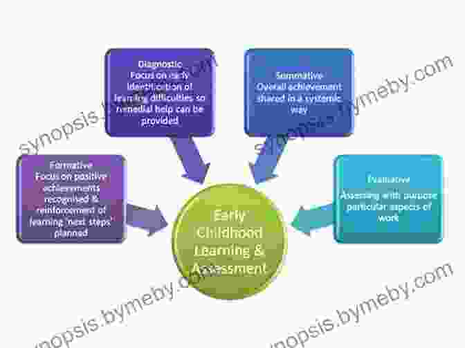 Assessment And Evaluation In Early Childhood Education Mapping The Landscape Of Early Childhood Education