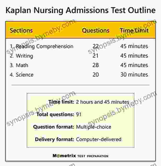 Comprehensive Outline Of Nursing School Content Kaplan Test Prep The Basics: A Comprehensive Outline Of Nursing School Content (Kaplan Test Prep)