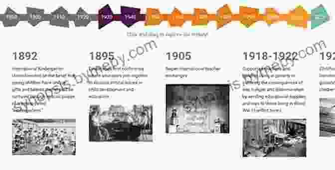 Historical Timeline Of Early Childhood Education Mapping The Landscape Of Early Childhood Education