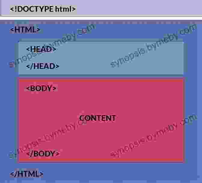 HTML Code Structure And Elements Web Development And Design For Beginners: Learn And Apply The Basic Of HTML5 CSS3 JavaScript JQuery Bootstrap DOM UNIX Command And GitHub Tools For Building Responsive Websites